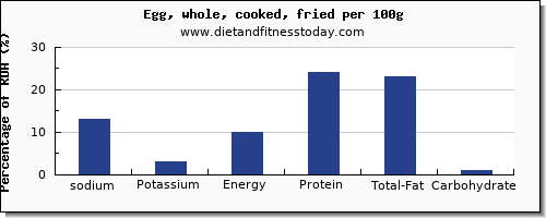 sodium and nutrition facts in cooked egg per 100g